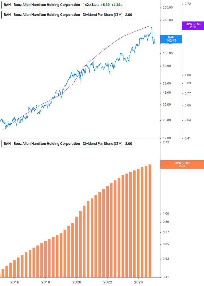 Dividend Growth Chart