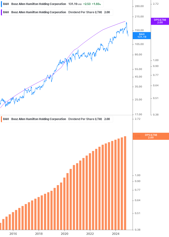 Dividend Growth Chart