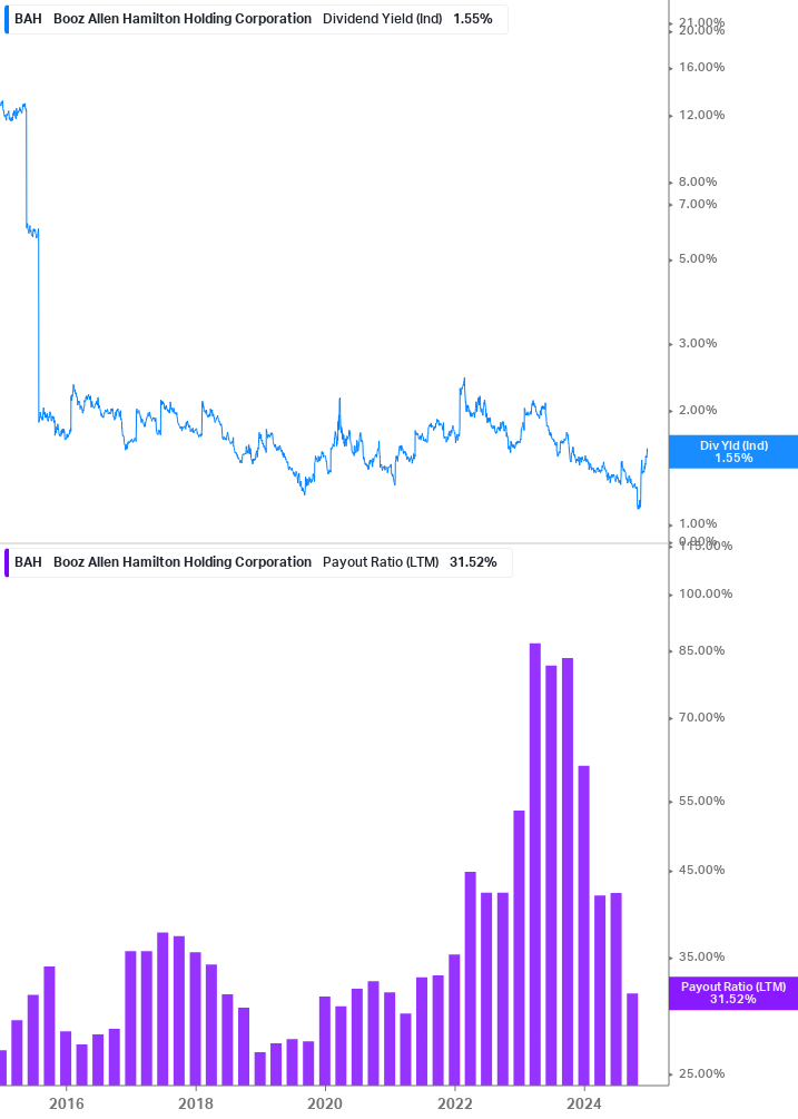 Dividend Safety Chart