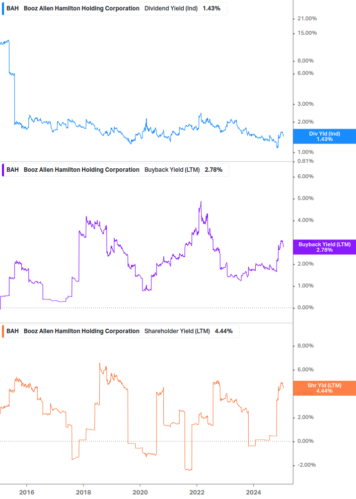 Shareholder Yield Chart