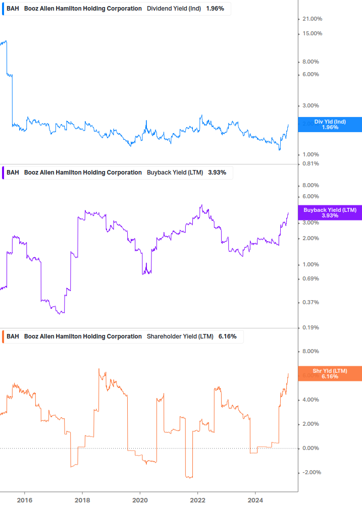 Shareholder Yield Chart