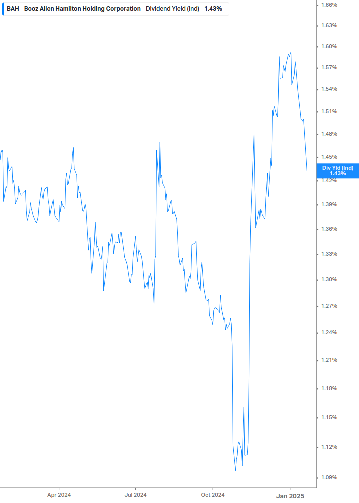 Dividend Yield Chart