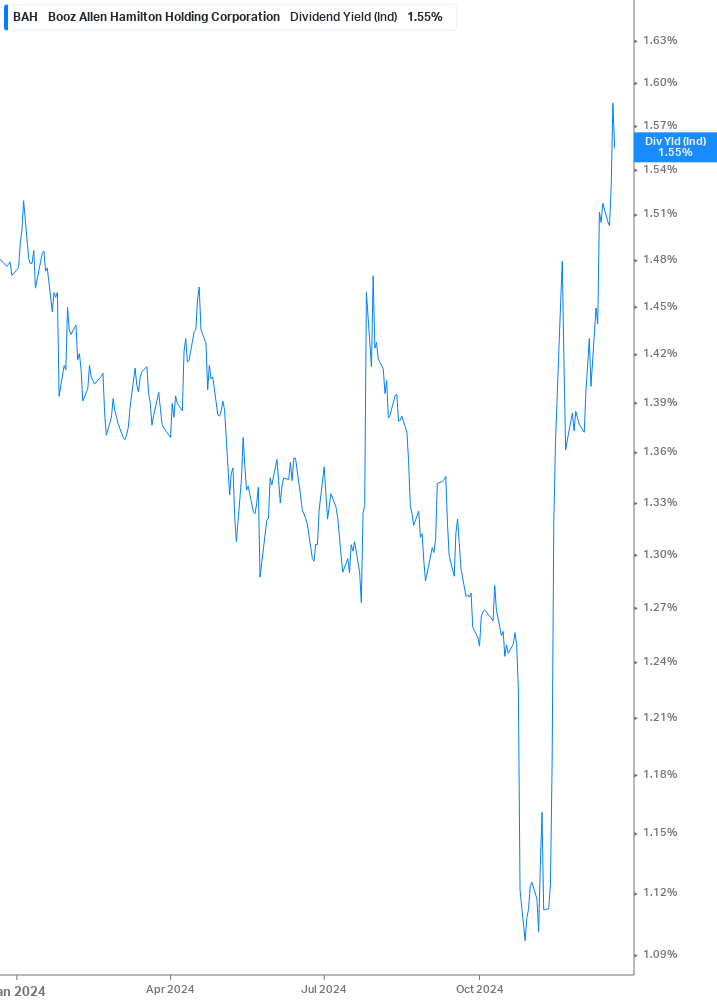 Dividend Yield Chart