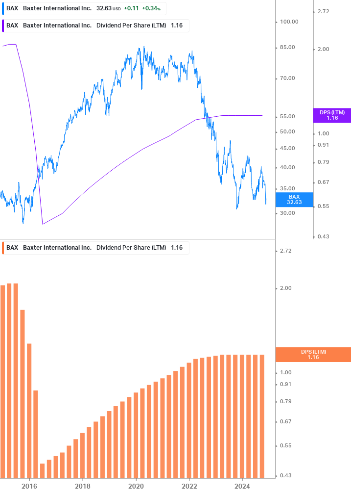 Dividend Growth Chart