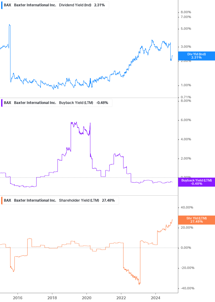 Shareholder Yield Chart