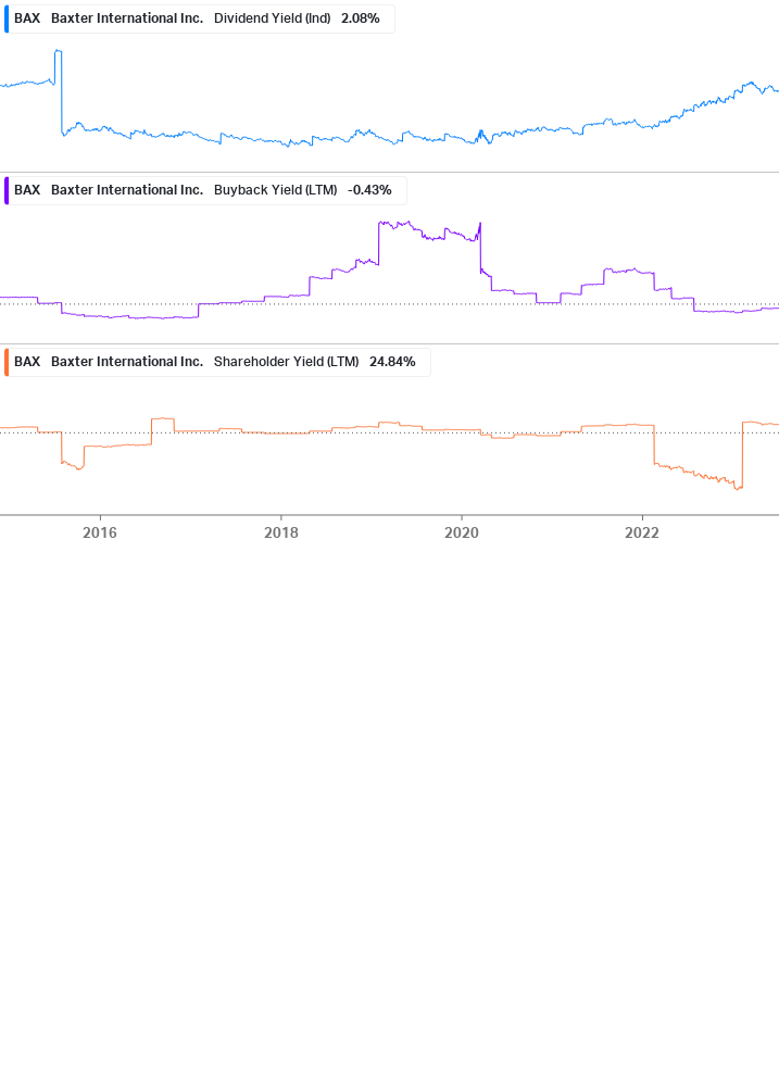 Shareholder Yield Chart