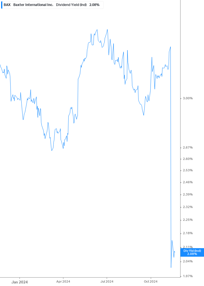 Dividend Yield Chart