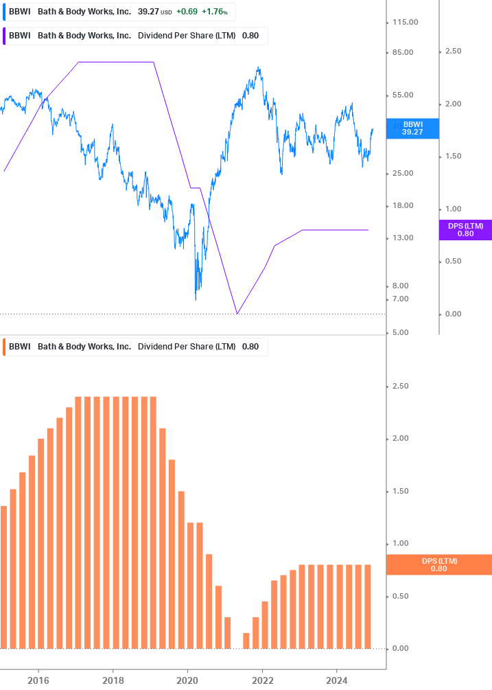 Dividend Growth Chart