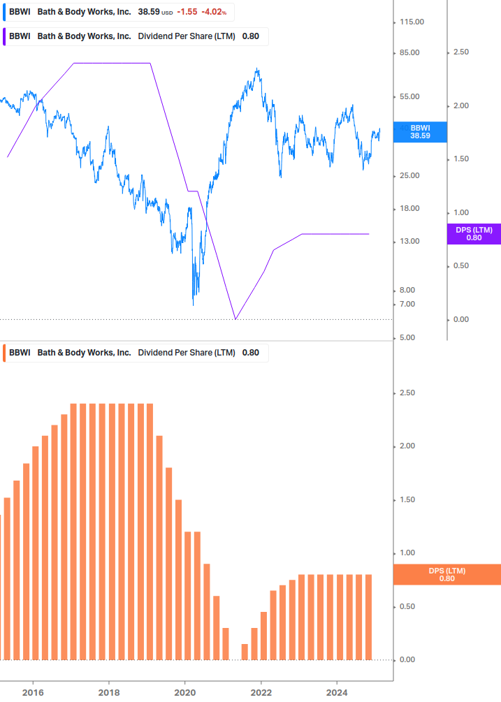 Dividend Growth Chart