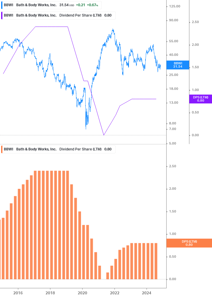 Dividend Growth Chart