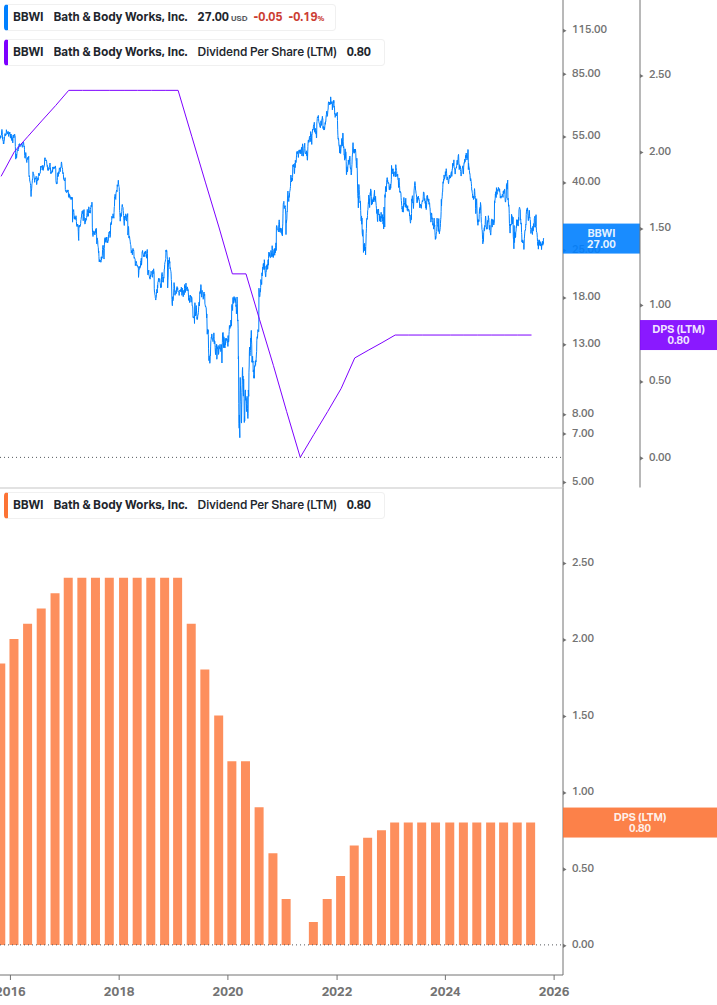 Dividend Growth Chart
