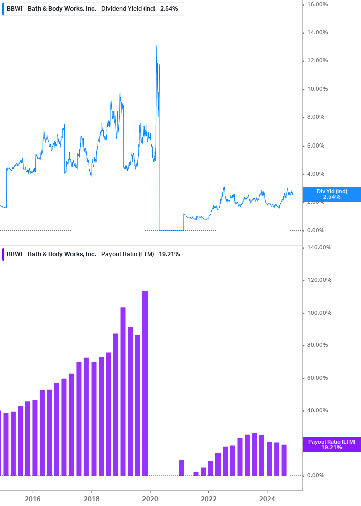 Dividend Safety Chart