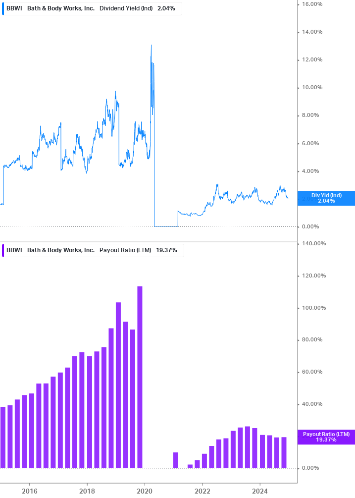 Dividend Safety Chart