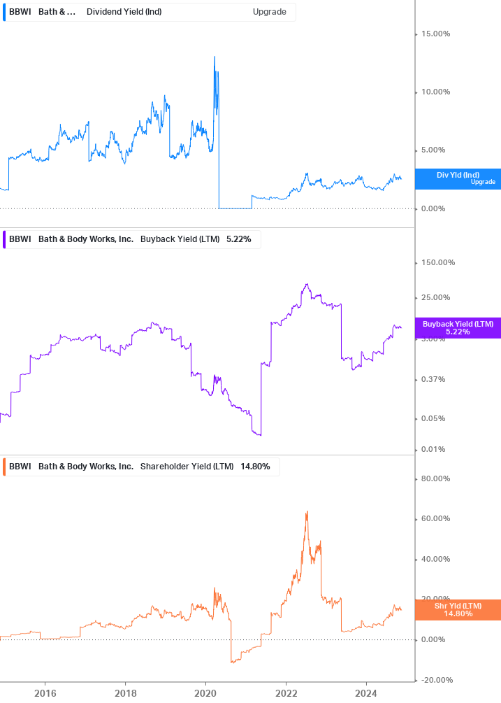 Shareholder Yield Chart