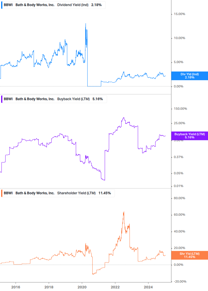 Shareholder Yield Chart