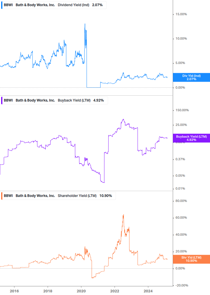 Shareholder Yield Chart