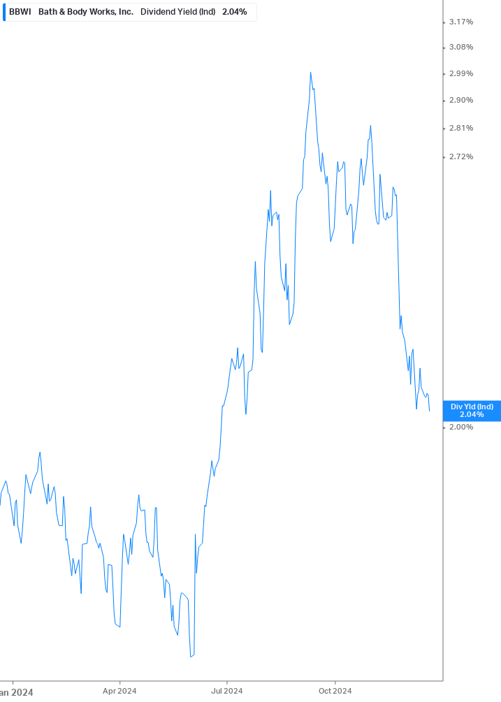 Dividend Yield Chart