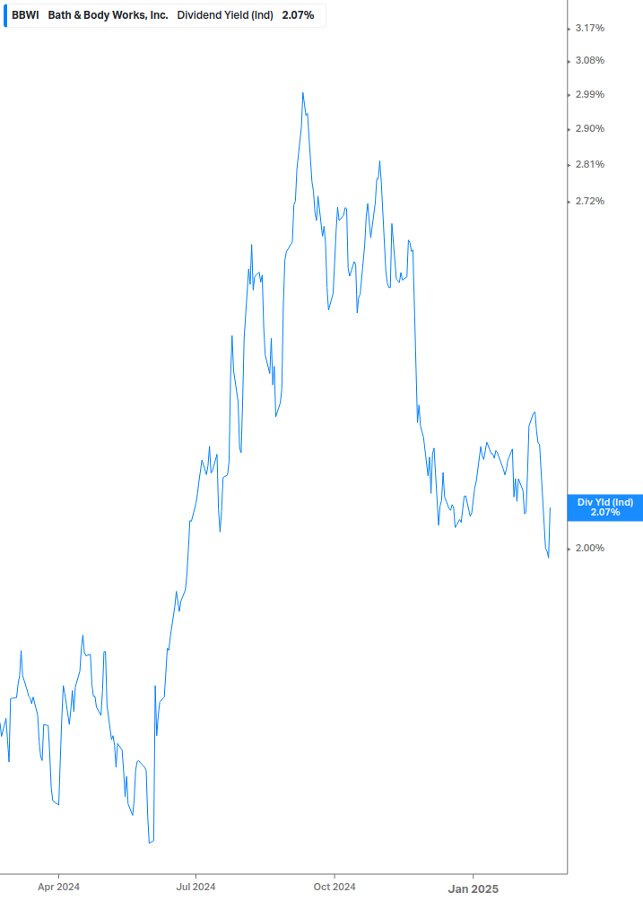 Dividend Yield Chart