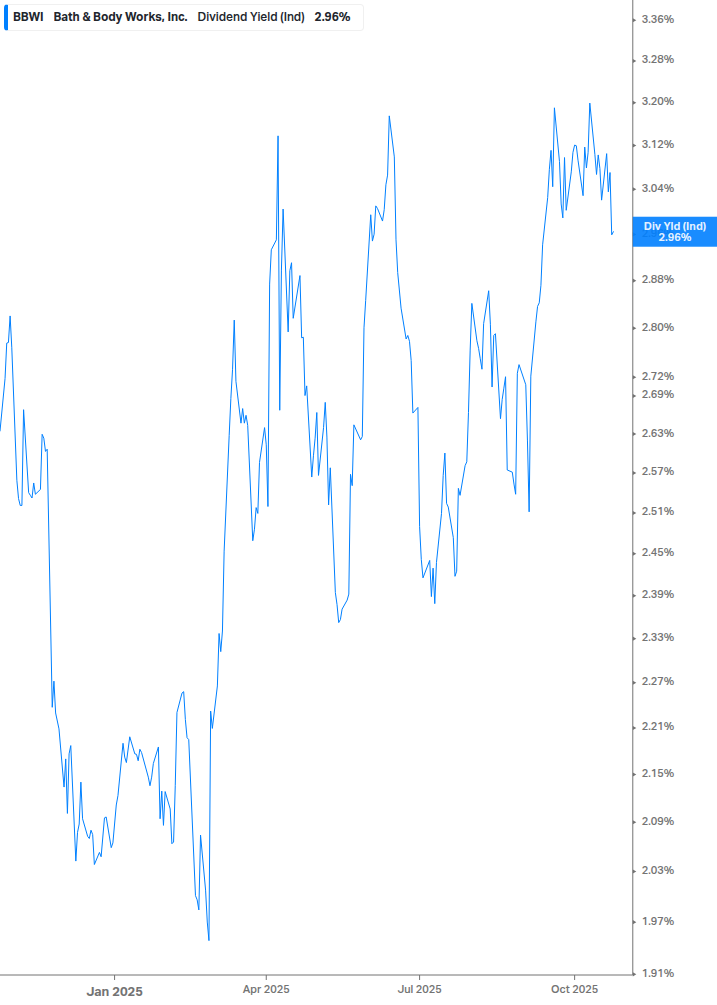 Dividend Yield Chart