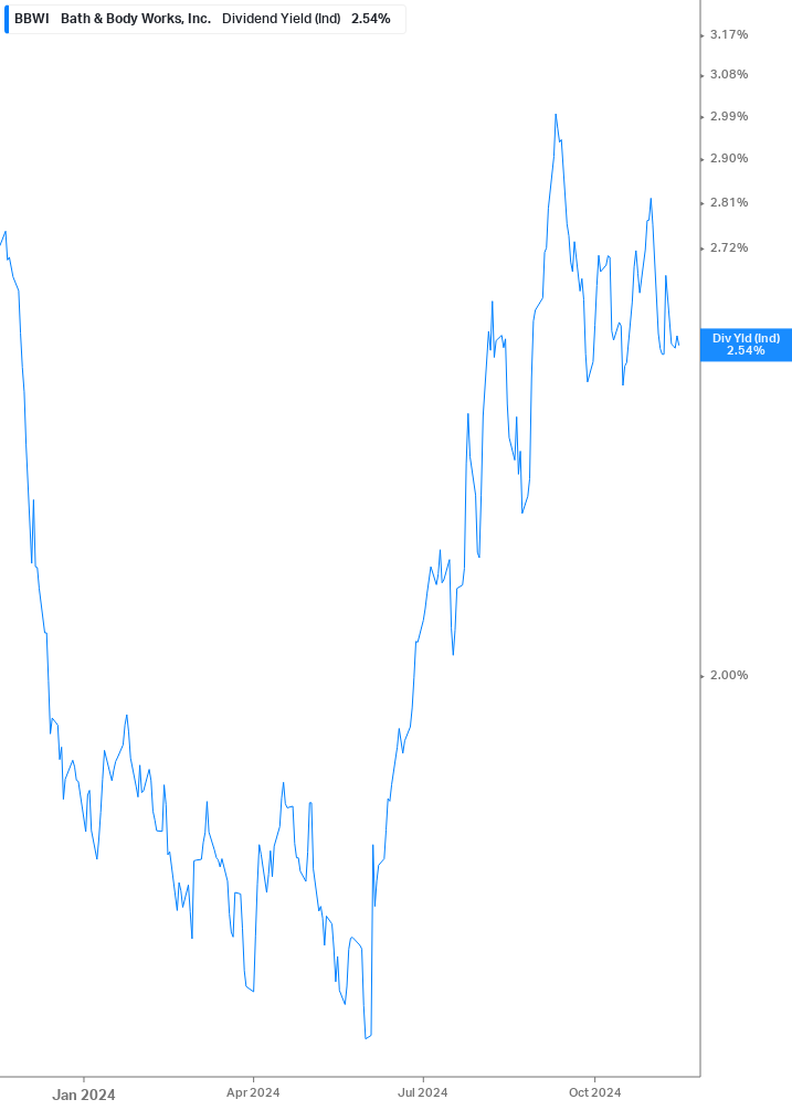 Dividend Yield Chart