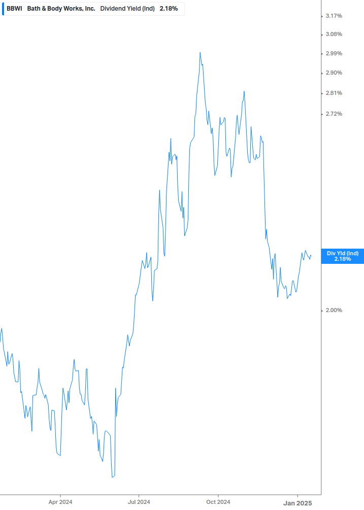 Dividend Yield Chart