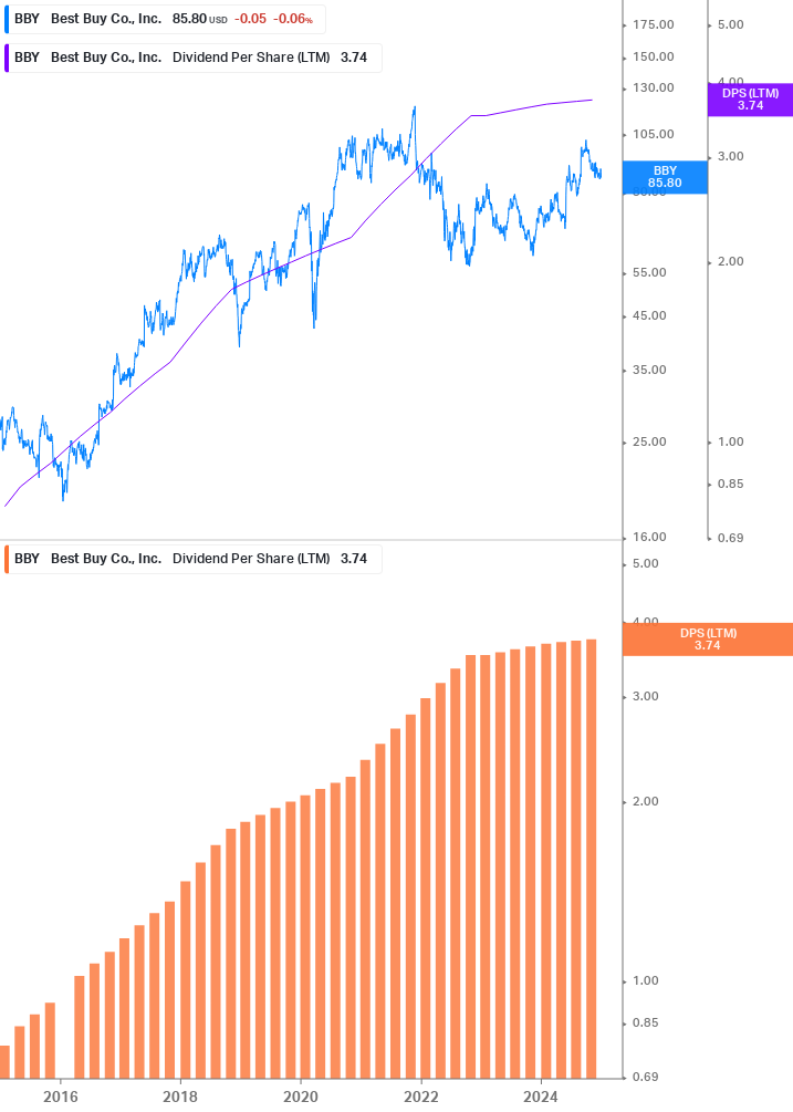 Dividend Growth Chart