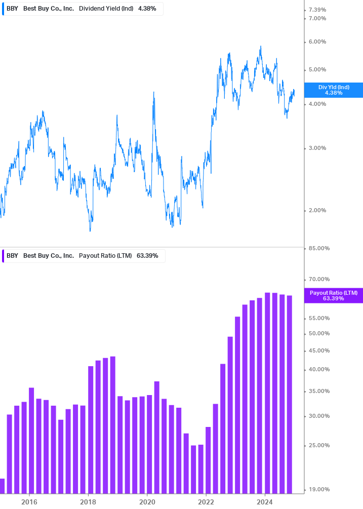 Dividend Safety Chart