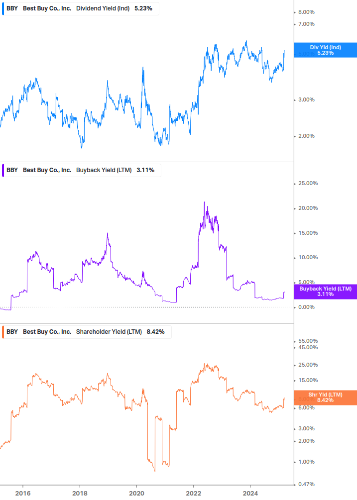 Shareholder Yield Chart