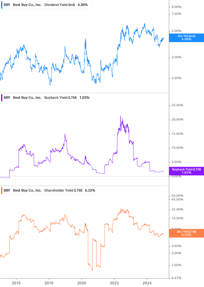 Shareholder Yield Chart