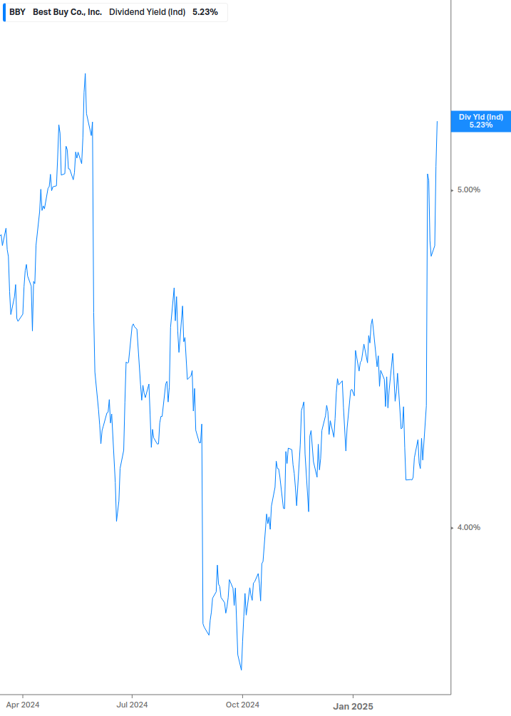 Dividend Yield Chart