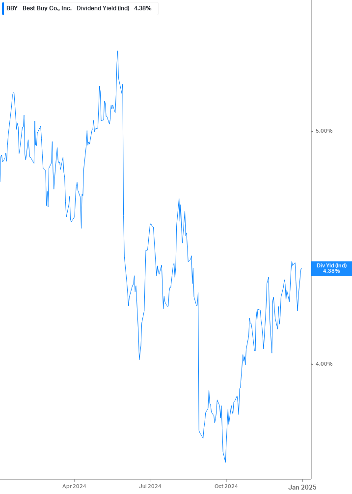 Dividend Yield Chart