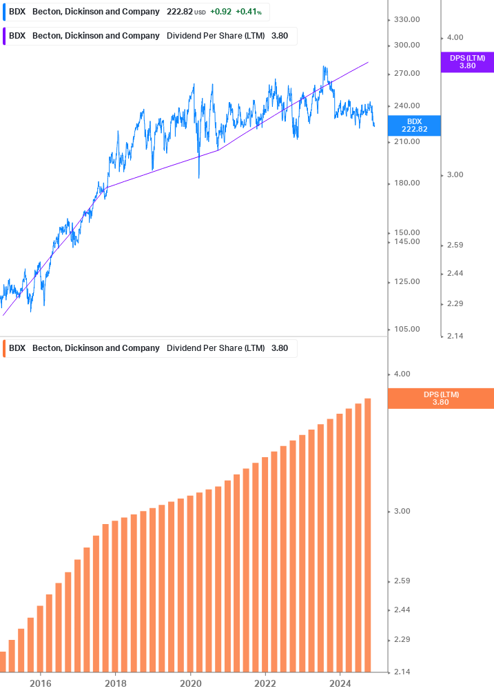 Dividend Growth Chart