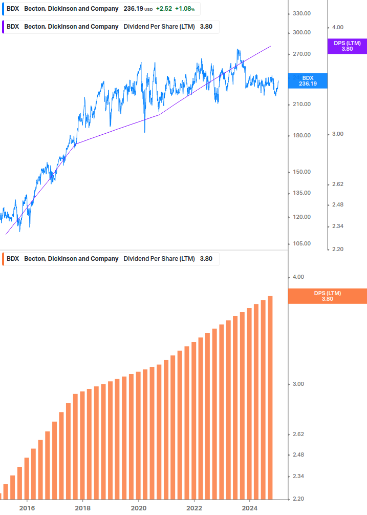 Dividend Growth Chart