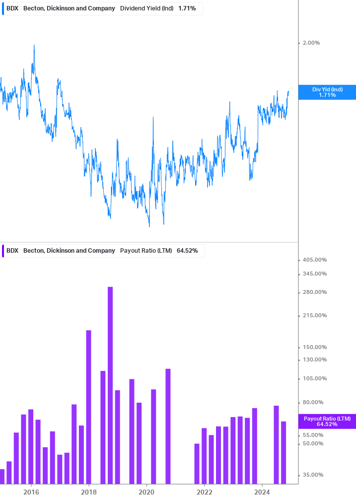 Dividend Safety Chart