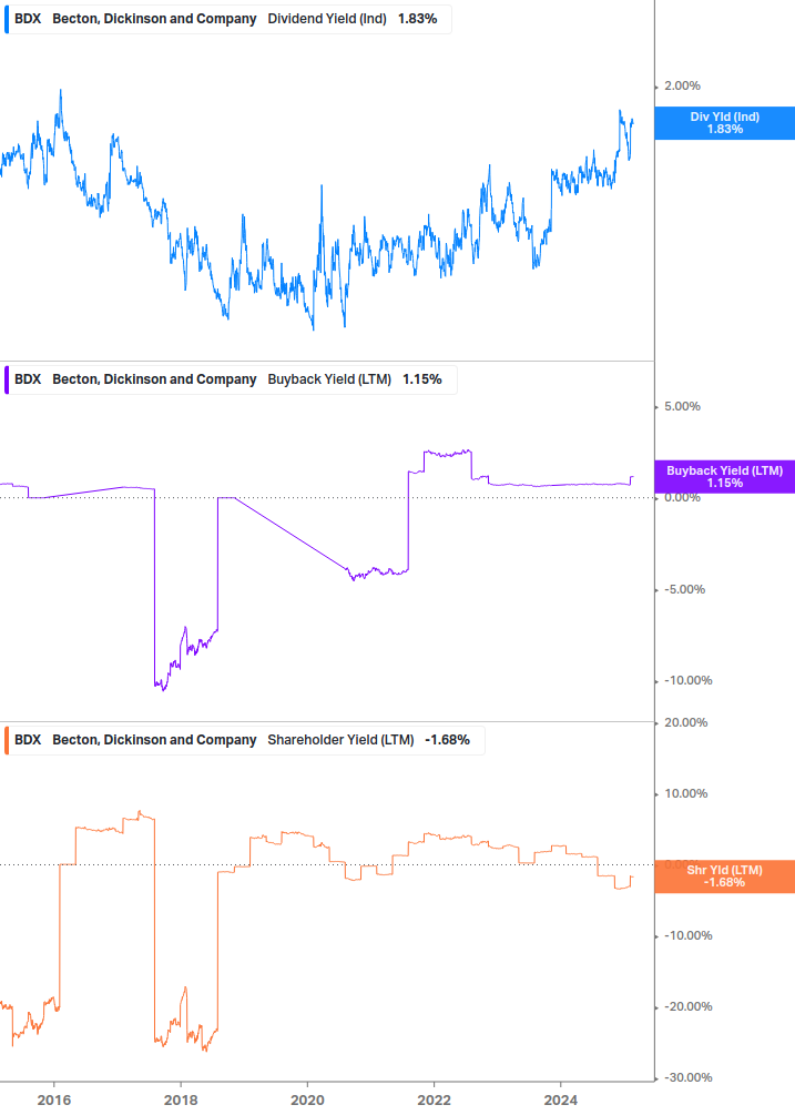 Shareholder Yield Chart