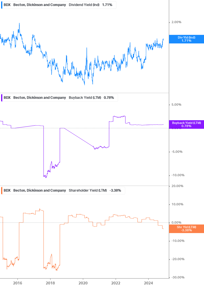 Shareholder Yield Chart