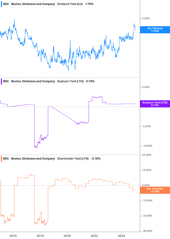 Shareholder Yield Chart