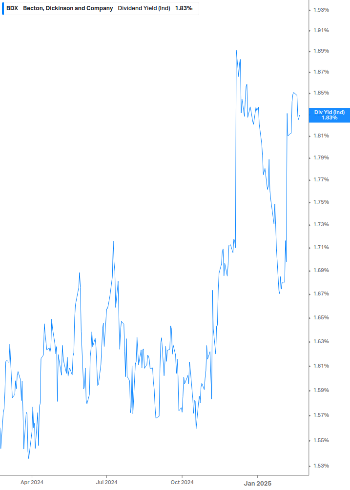 Dividend Yield Chart