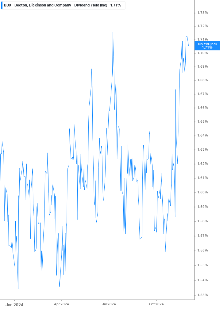 Dividend Yield Chart