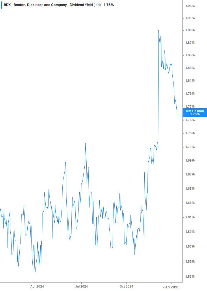 Dividend Yield Chart