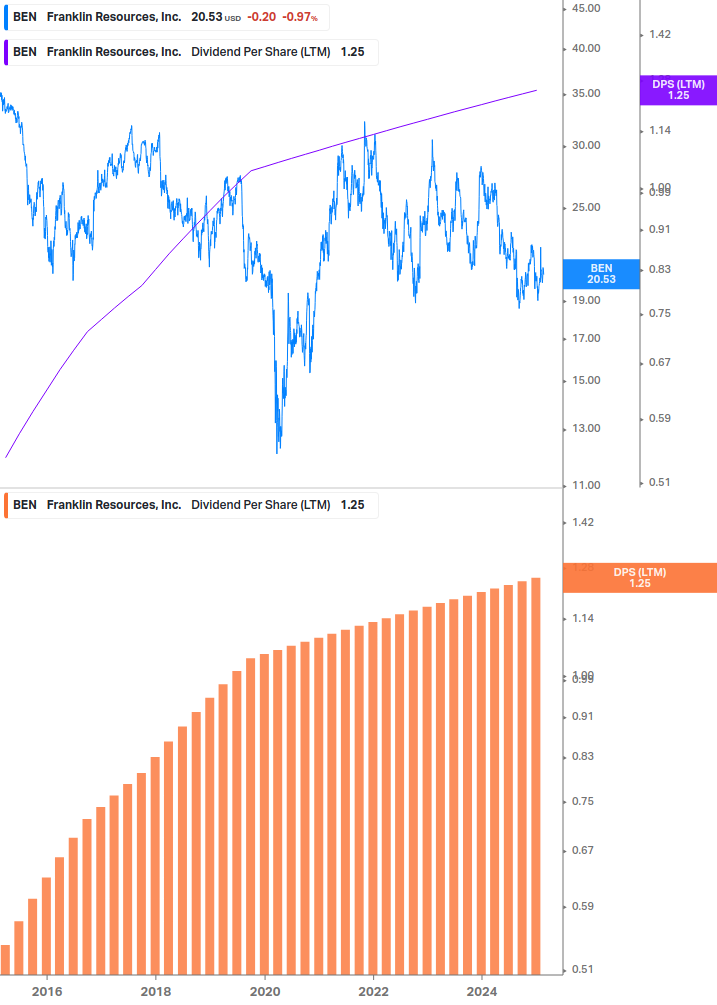 Dividend Growth Chart