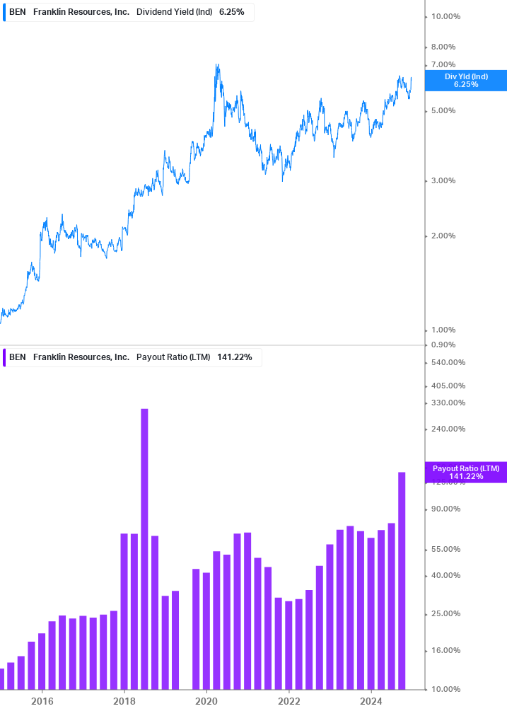 Dividend Safety Chart