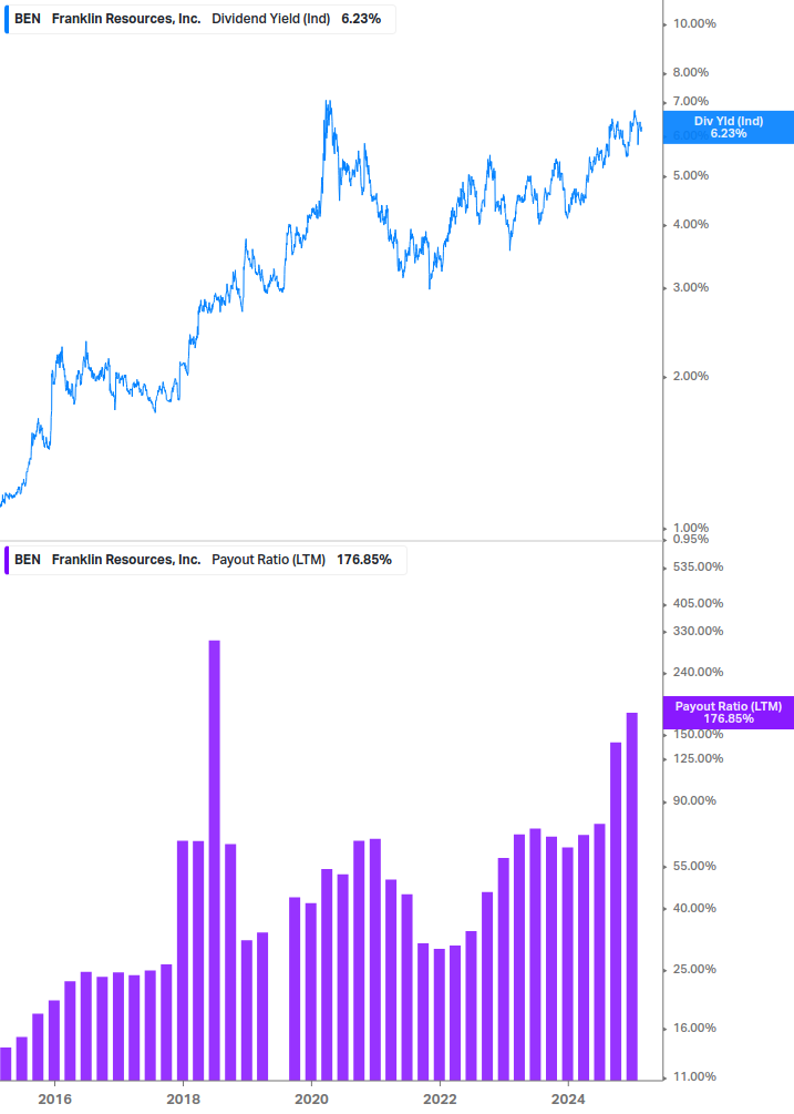 Dividend Safety Chart