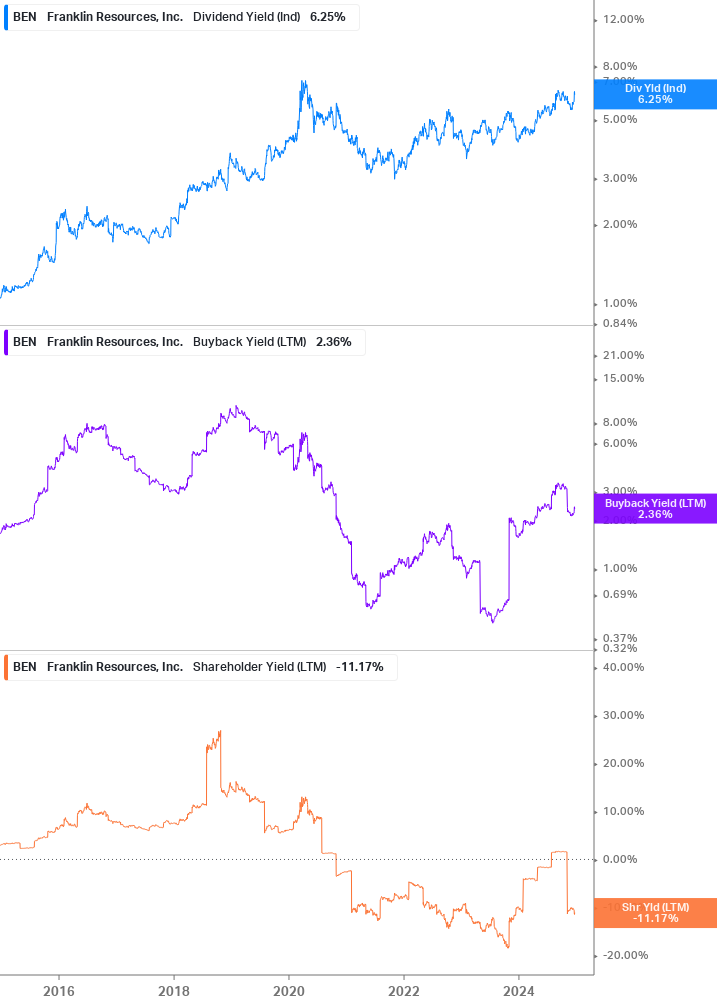 Shareholder Yield Chart