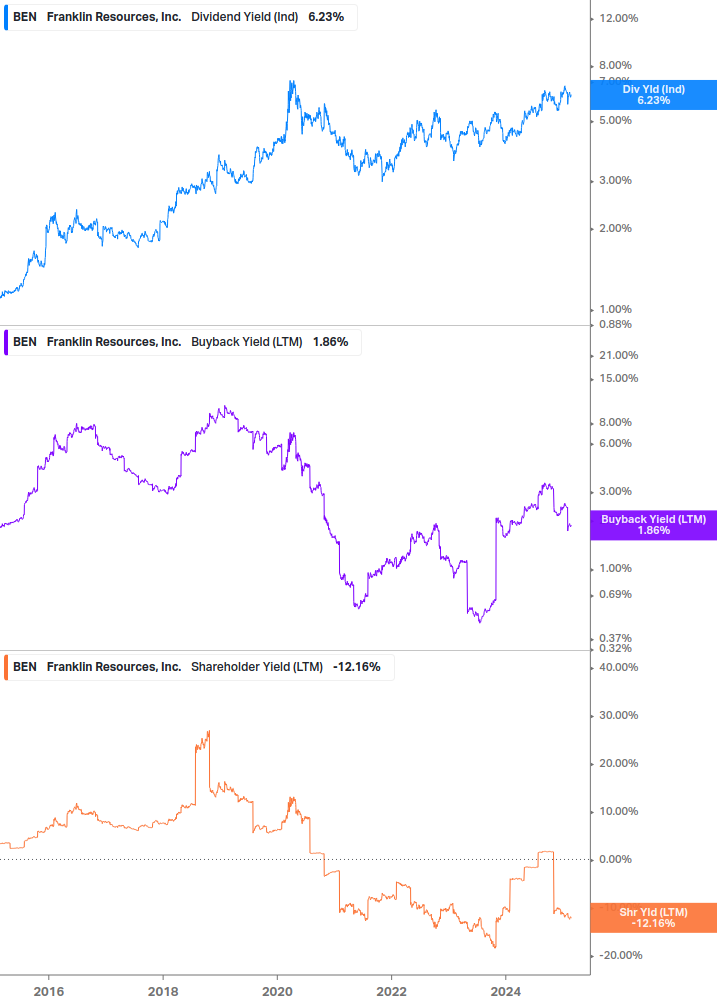 Shareholder Yield Chart