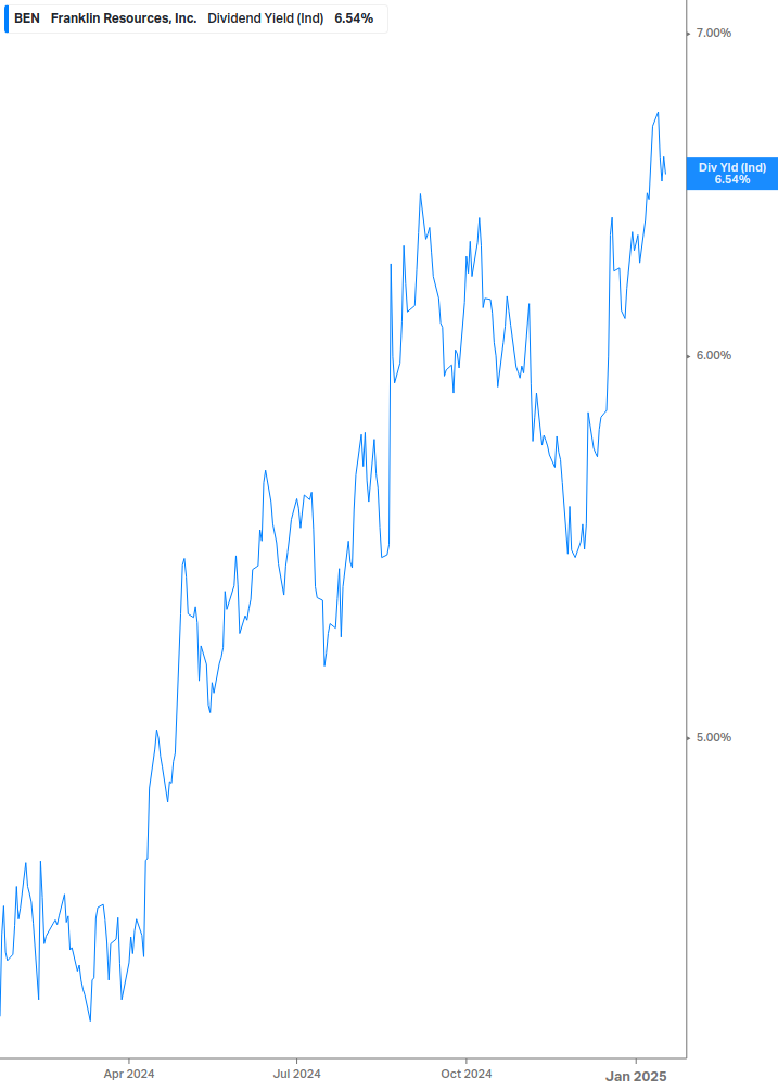 Dividend Yield Chart