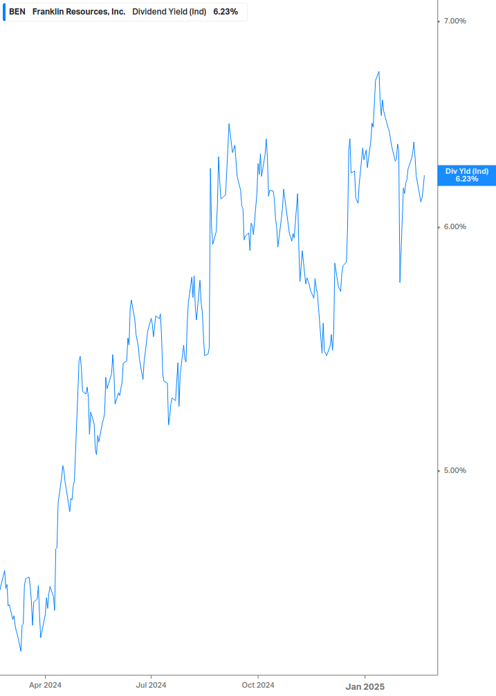 Dividend Yield Chart