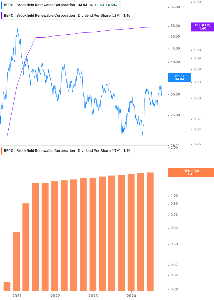 Dividend Growth Chart