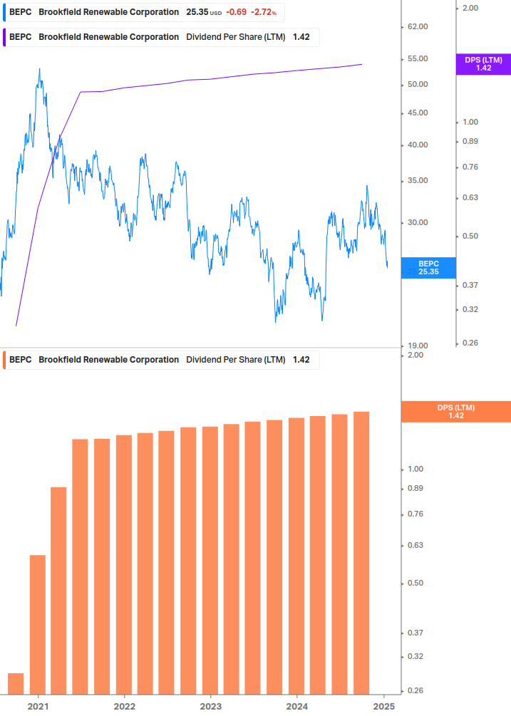 Dividend Growth Chart