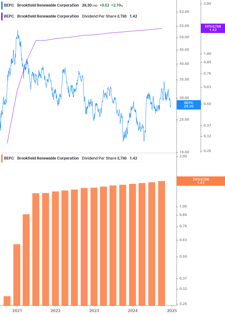 Dividend Growth Chart